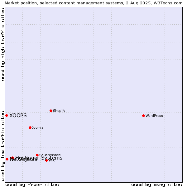 Market position of Hostinger Systems vs. NetObjects vs. XOOPS