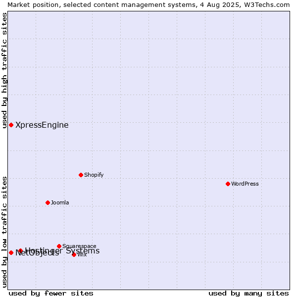 Market position of Hostinger Systems vs. XpressEngine vs. NetObjects