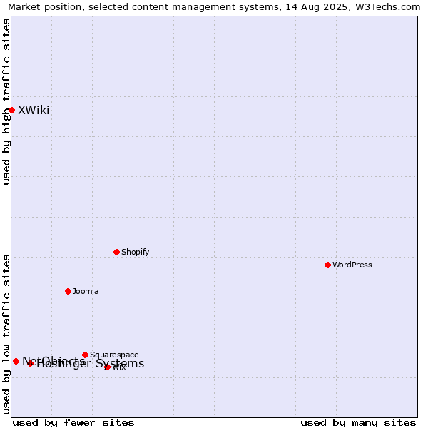 Market position of Hostinger Systems vs. NetObjects vs. XWiki