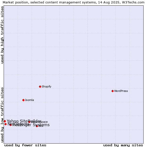 Market position of Hostinger Systems vs. NetObjects vs. Yahoo SiteBuilder