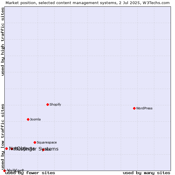 Market position of Hostinger Systems vs. NetObjects vs. Yo!Kart