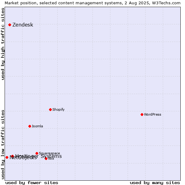 Market position of Hostinger Systems vs. Zendesk vs. NetObjects