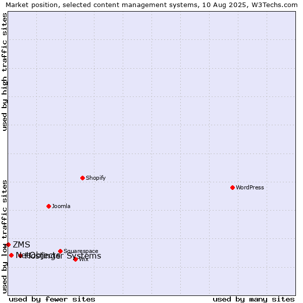 Market position of Hostinger Systems vs. NetObjects vs. ZMS