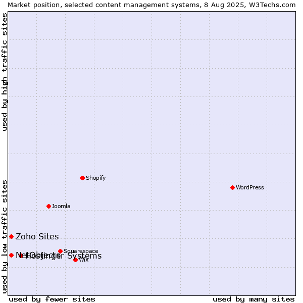 Market position of Hostinger Systems vs. NetObjects vs. Zoho Sites