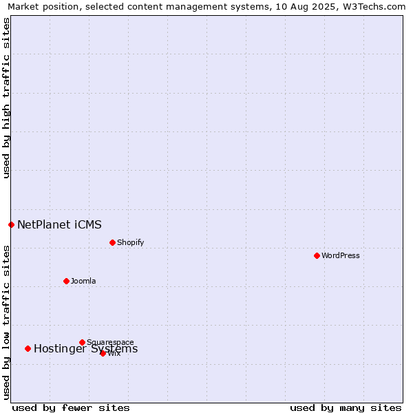 Market position of Hostinger Systems vs. NetPlanet iCMS
