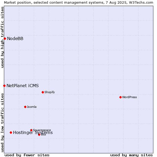 Market position of Hostinger Systems vs. NodeBB vs. NetPlanet iCMS