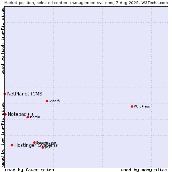 Market position of Hostinger Systems vs. Notepad++ vs. NetPlanet iCMS
