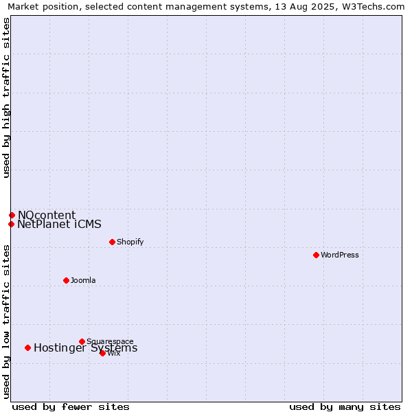 Market position of Hostinger Systems vs. NQcontent vs. NetPlanet iCMS