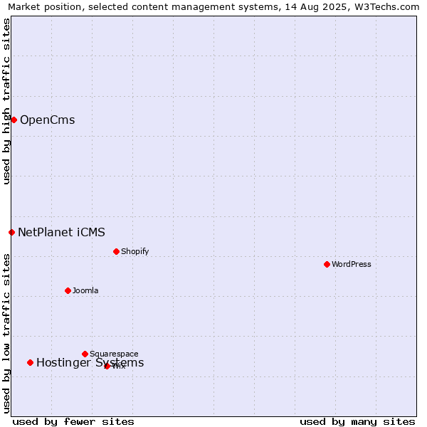 Market position of Hostinger Systems vs. OpenCms vs. NetPlanet iCMS