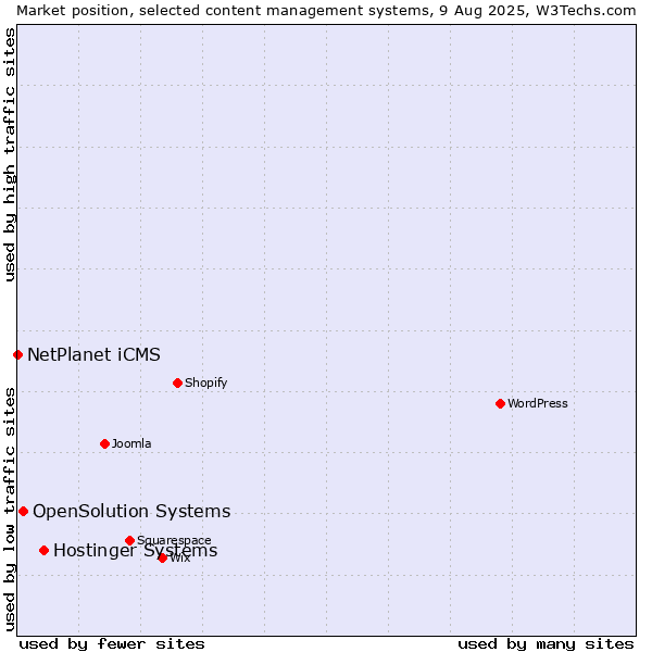 Market position of Hostinger Systems vs. OpenSolution Systems vs. NetPlanet iCMS
