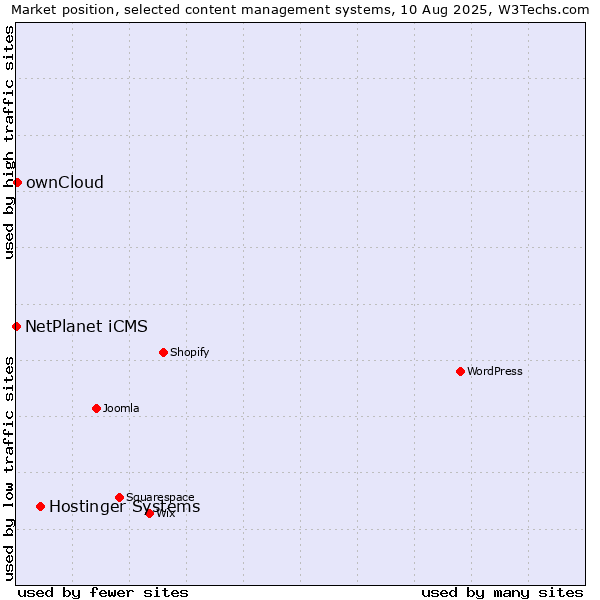 Market position of Hostinger Systems vs. ownCloud vs. NetPlanet iCMS