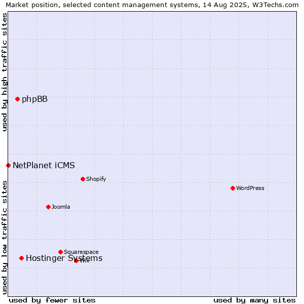 Market position of Hostinger Systems vs. phpBB vs. NetPlanet iCMS