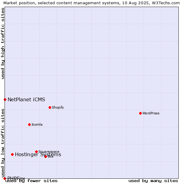 Market position of Hostinger Systems vs. NetPlanet iCMS vs. PHPFox