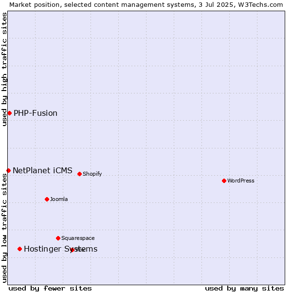 Market position of Hostinger Systems vs. PHP-Fusion vs. NetPlanet iCMS