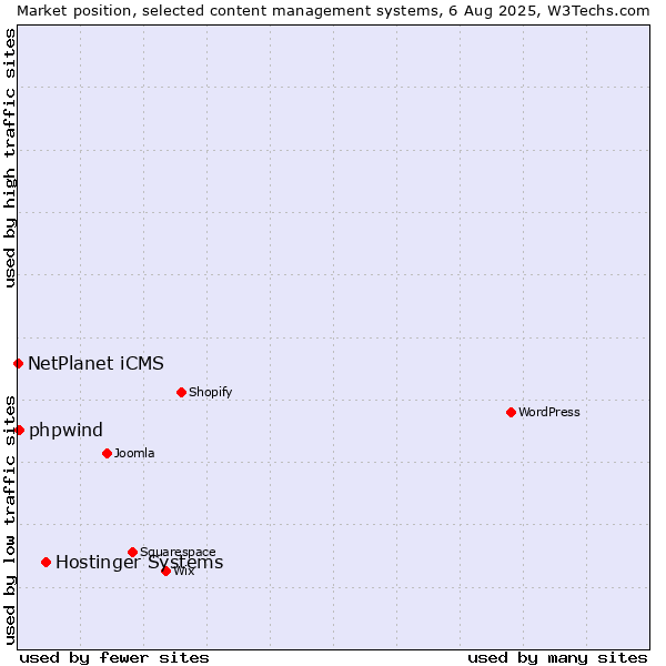 Market position of Hostinger Systems vs. NetPlanet iCMS vs. phpwind