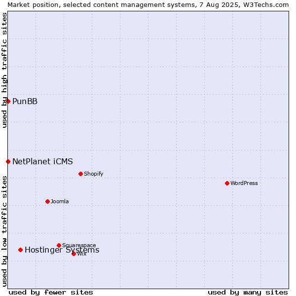 Market position of Hostinger Systems vs. NetPlanet iCMS vs. PunBB