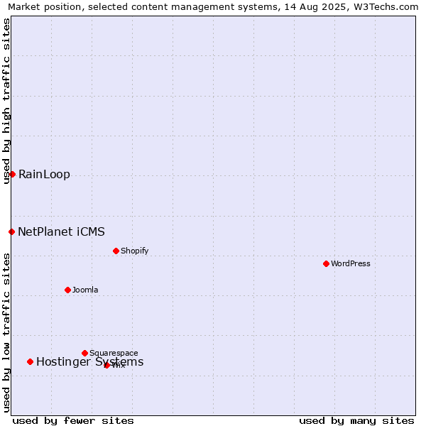 Market position of Hostinger Systems vs. RainLoop vs. NetPlanet iCMS