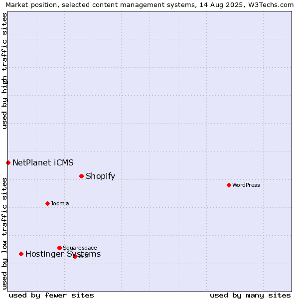 Market position of Shopify vs. Hostinger Systems vs. NetPlanet iCMS