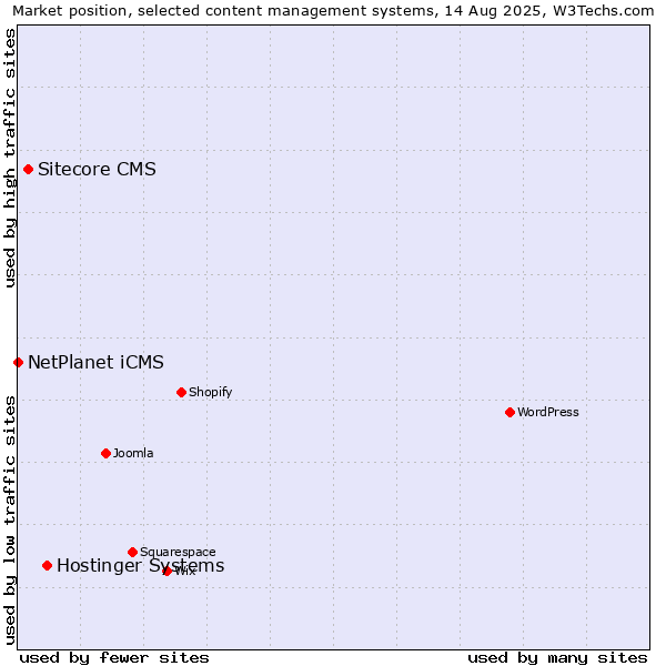 Market position of Hostinger Systems vs. Sitecore CMS vs. NetPlanet iCMS