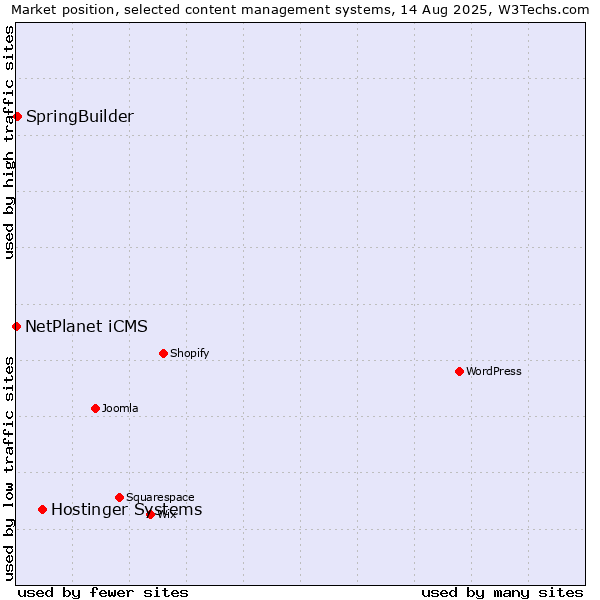 Market position of Hostinger Systems vs. SpringBuilder vs. NetPlanet iCMS