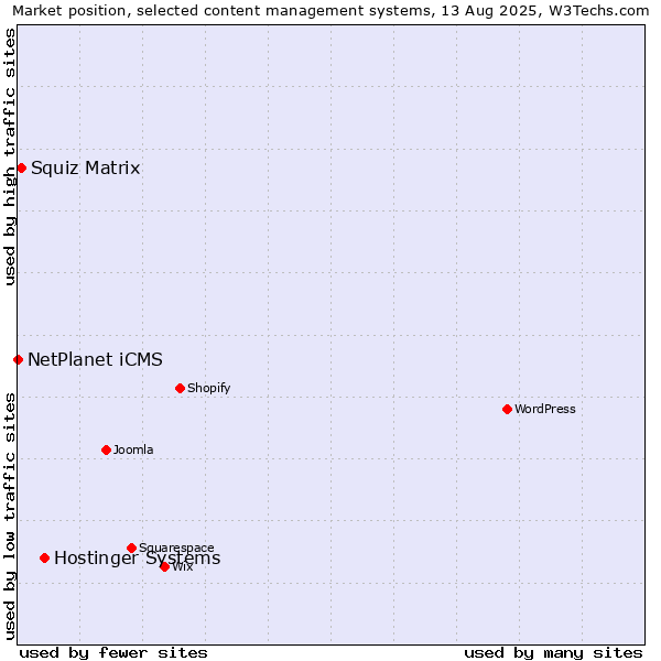 Market position of Hostinger Systems vs. Squiz Matrix vs. NetPlanet iCMS