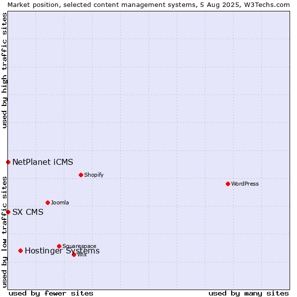 Market position of Hostinger Systems vs. NetPlanet iCMS vs. SX CMS