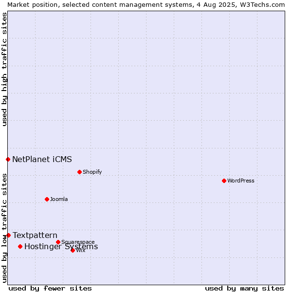 Market position of Hostinger Systems vs. Textpattern vs. NetPlanet iCMS
