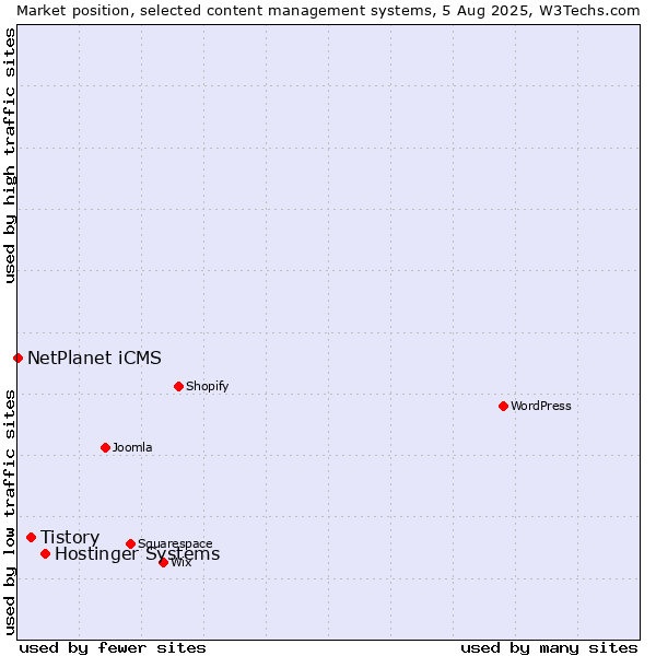 Market position of Hostinger Systems vs. Tistory vs. NetPlanet iCMS