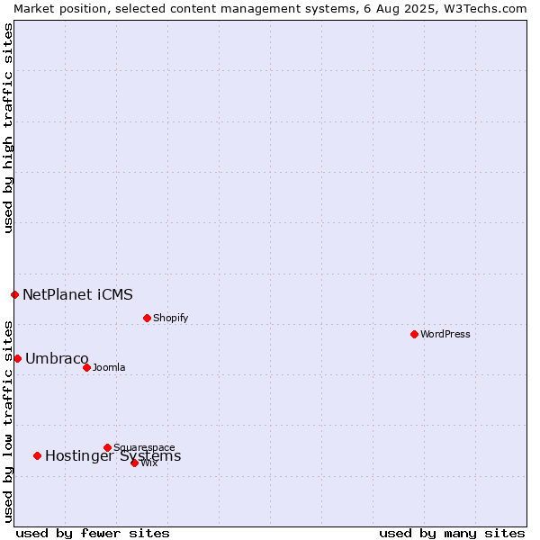 Market position of Hostinger Systems vs. Umbraco vs. NetPlanet iCMS
