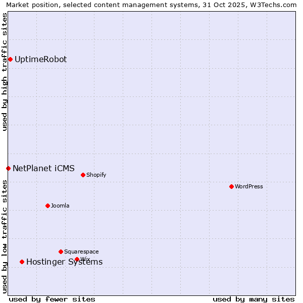 Market position of Hostinger Systems vs. UptimeRobot vs. NetPlanet iCMS