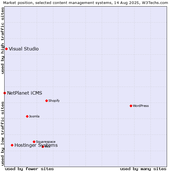 Market position of Hostinger Systems vs. Visual Studio vs. NetPlanet iCMS