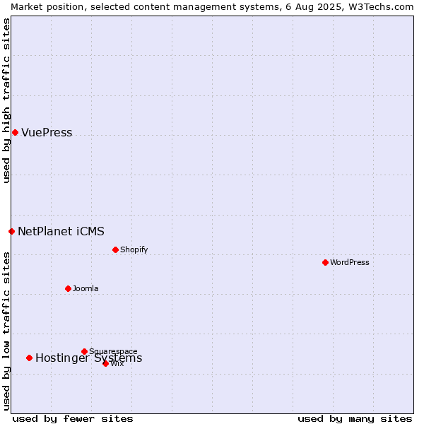 Market position of Hostinger Systems vs. VuePress vs. NetPlanet iCMS