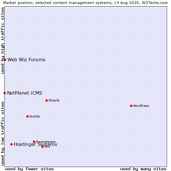 Market position of Hostinger Systems vs. Web Wiz Forums vs. NetPlanet iCMS