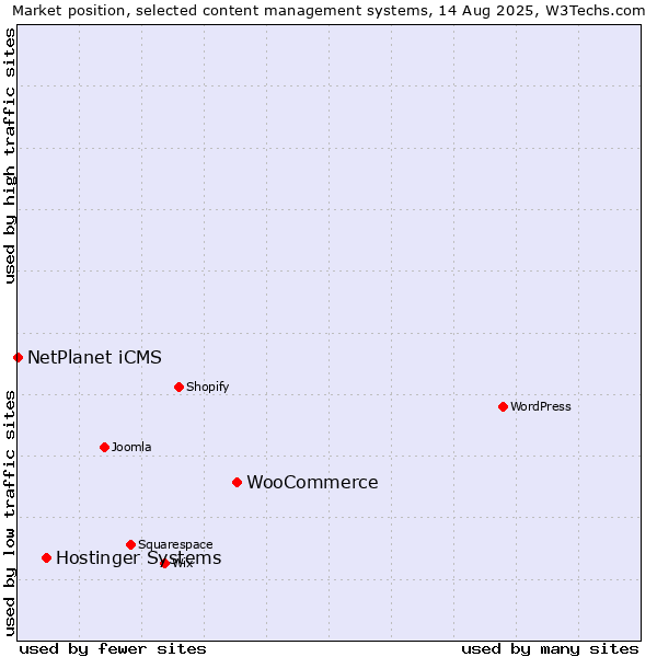Market position of WooCommerce vs. Hostinger Systems vs. NetPlanet iCMS