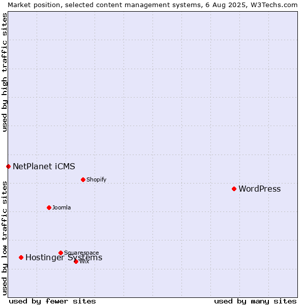 Market position of WordPress vs. Hostinger Systems vs. NetPlanet iCMS