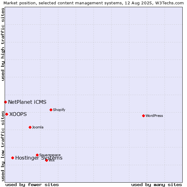 Market position of Hostinger Systems vs. XOOPS vs. NetPlanet iCMS
