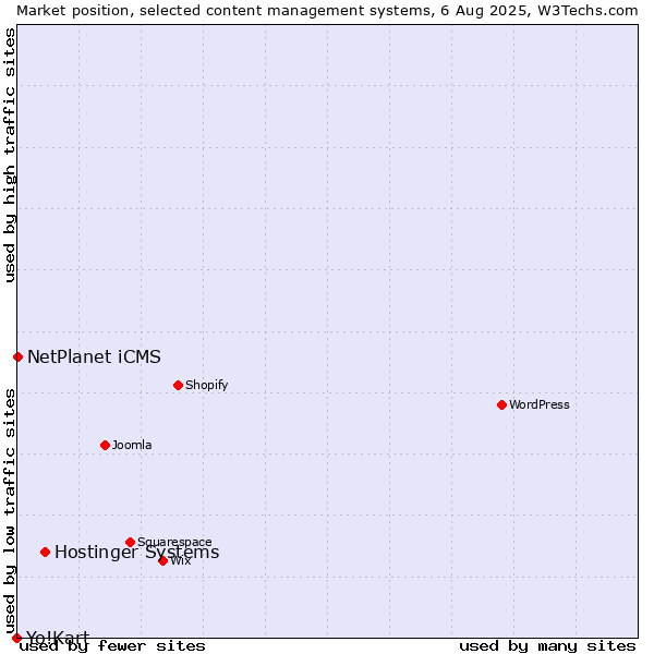 Market position of Hostinger Systems vs. NetPlanet iCMS vs. Yo!Kart