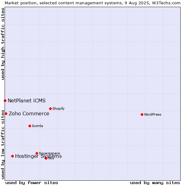 Market position of Hostinger Systems vs. Zoho Commerce vs. NetPlanet iCMS