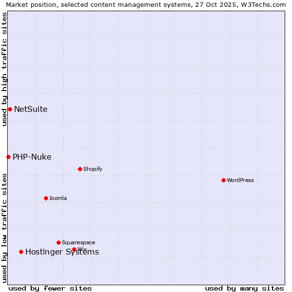 Market position of Hostinger Systems vs. NetSuite vs. PHP-Nuke