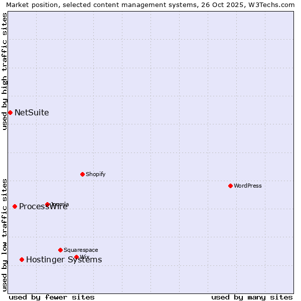 Market position of Hostinger Systems vs. ProcessWire vs. NetSuite