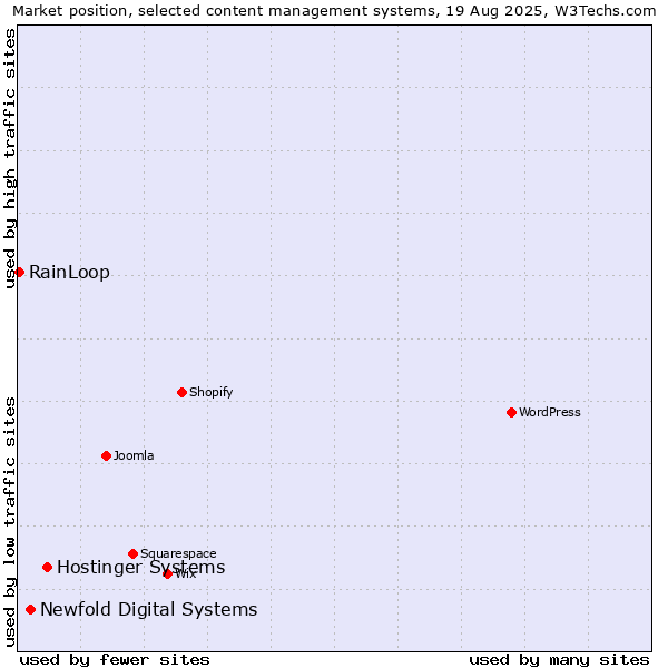 Market position of Hostinger Systems vs. Newfold Digital Systems vs. RainLoop