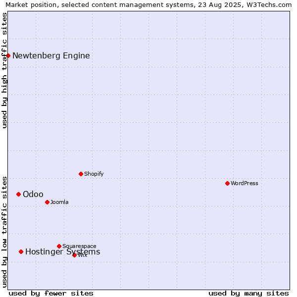 Market position of Hostinger Systems vs. Odoo vs. Newtenberg Engine