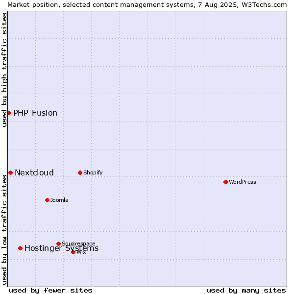 Market position of Hostinger Systems vs. Nextcloud vs. PHP-Fusion