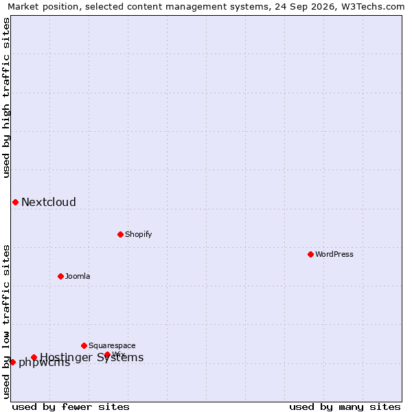 Market position of Hostinger Systems vs. Nextcloud vs. phpwcms