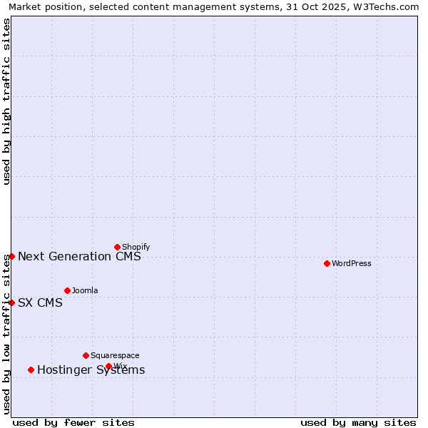 Market position of Hostinger Systems vs. Next Generation CMS vs. SX CMS