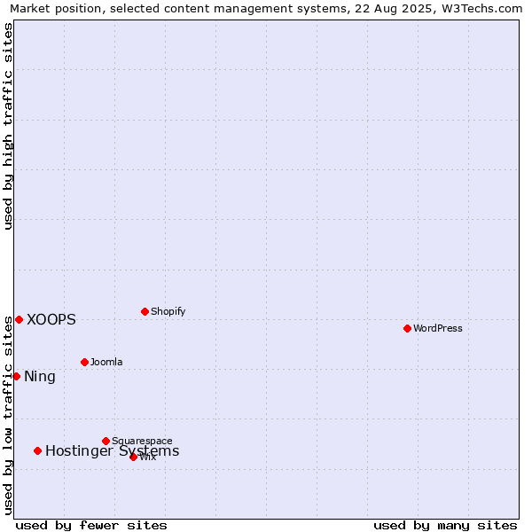 Market position of Hostinger Systems vs. XOOPS vs. Ning