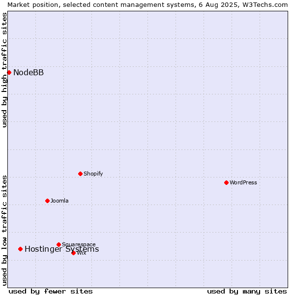 Market position of Hostinger Systems vs. NodeBB