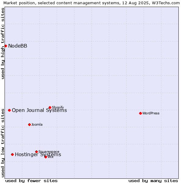 Market position of Hostinger Systems vs. Open Journal Systems vs. NodeBB