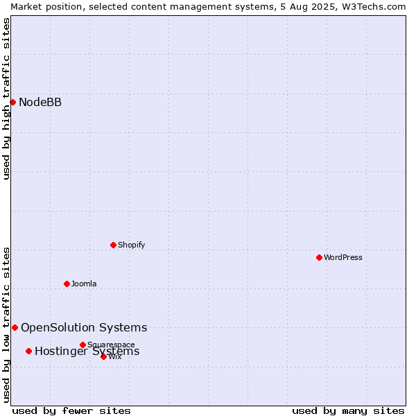 Market position of Hostinger Systems vs. OpenSolution Systems vs. NodeBB