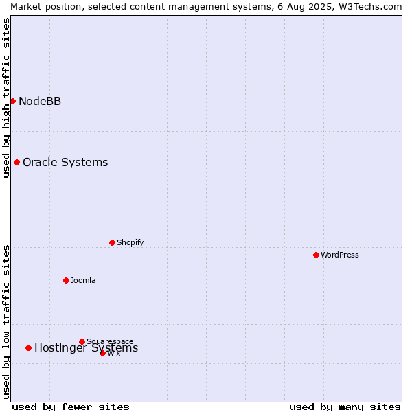 Market position of Hostinger Systems vs. Oracle Systems vs. NodeBB
